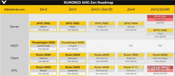 AMD也玩大小核：Zen4D、Zen5架构双双曝光 性能暴涨最多40％