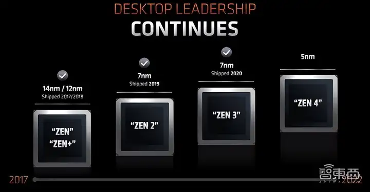 首个5nm PC处理器核心！AMD官宣锐龙7000：不超频也上5.5GHz