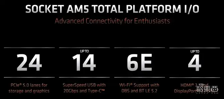 首个5nm PC处理器核心！AMD官宣锐龙7000：不超频也上5.5GHz