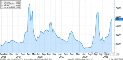 全球天然气价格飙升，背后原因美欧中各不相同