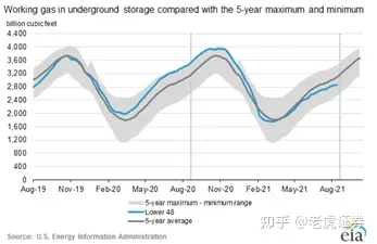 全球天然气价格飙升，背后原因美欧中各不相同