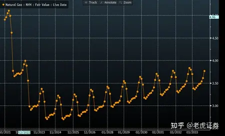 全球天然气价格飙升，背后原因美欧中各不相同