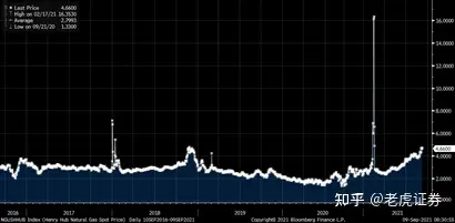 全球天然气价格飙升，背后原因美欧中各不相同