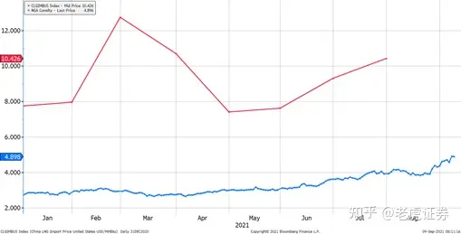 全球天然气价格飙升，背后原因美欧中各不相同