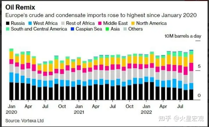 欧洲原油过剩导致布伦特原油跌破86美元，俄油为何无效了？