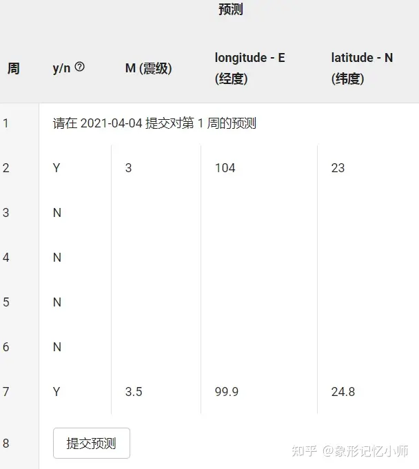 我在2021年预测全球地震的真实记录（包括地震预测大赛排名）