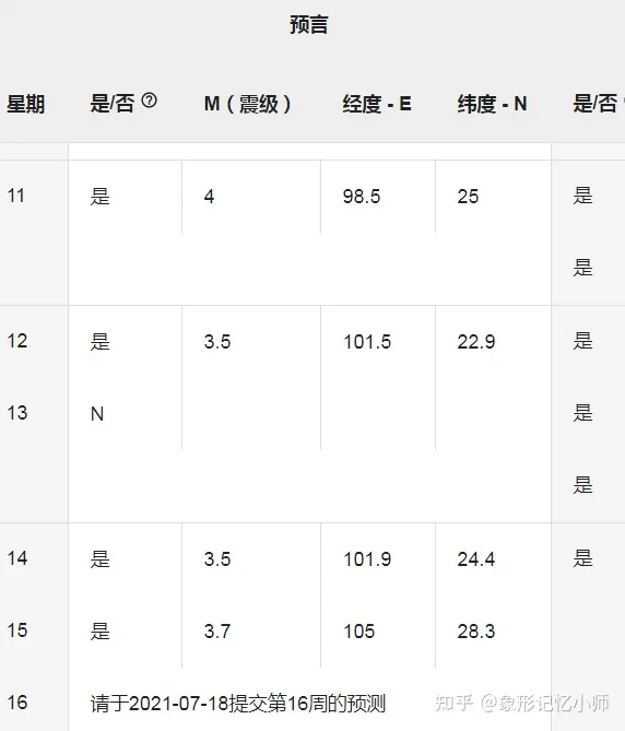 我在2021年预测全球地震的真实记录（包括地震预测大赛排名）