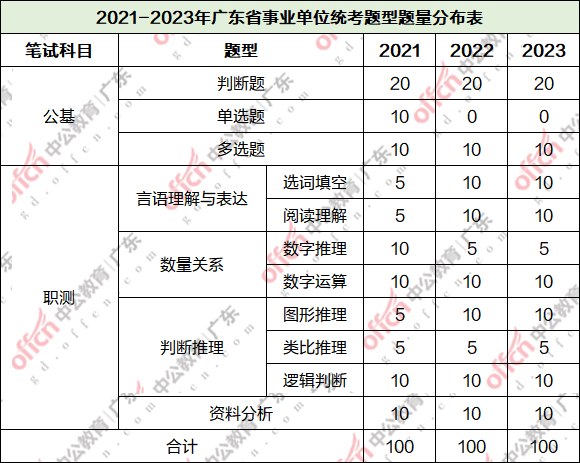 小白如何备考2024年广东事业单位统考？
