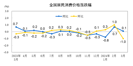 国家统计局：3月份CPI同比上涨0.1% 环比下降1.0%