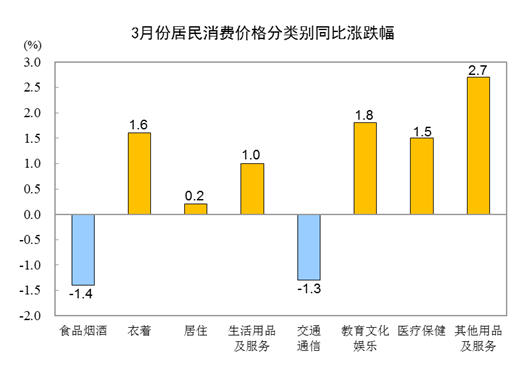 国家统计局：3月份CPI同比上涨0.1% 环比下降1.0%