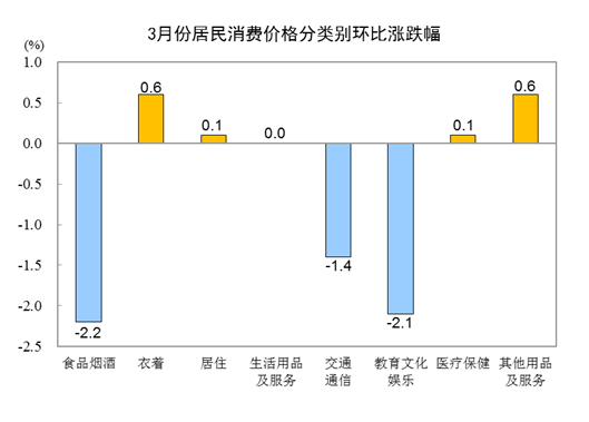 国家统计局：3月份CPI同比上涨0.1% 环比下降1.0%