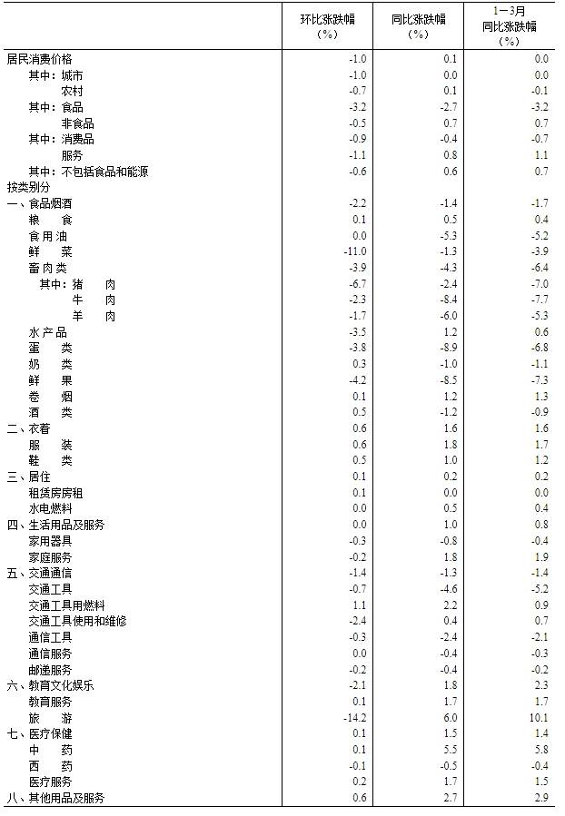 国家统计局：3月份CPI同比上涨0.1% 环比下降1.0%
