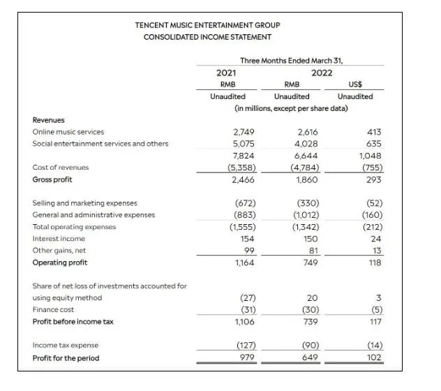 解读：腾讯音乐一季度净利润6.49亿元，同比下降33.71%