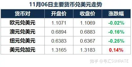 寻汇早报：美元指数小幅收跌，离岸人民币贬值