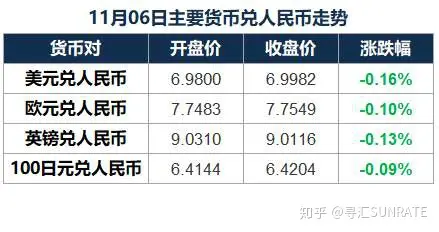 寻汇早报：美元指数小幅收跌，离岸人民币贬值