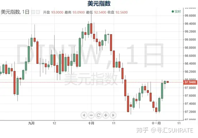 寻汇早报：美元指数小幅收跌，离岸人民币贬值