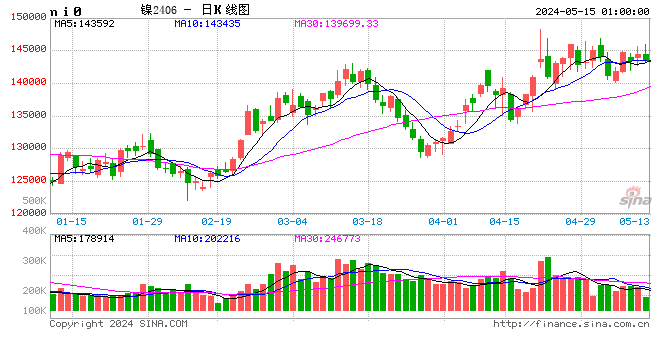 镍价仍存下跌空间