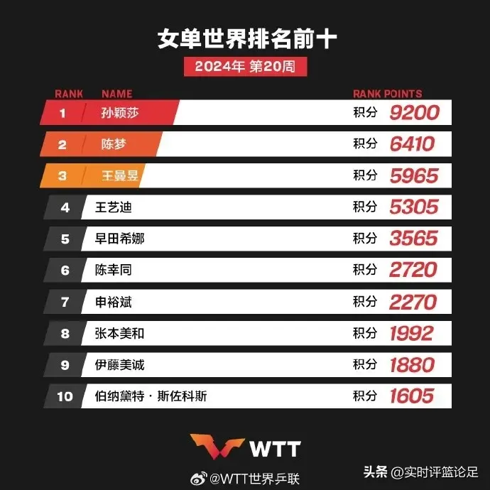 奥运女乒单打名额引发热议！陈梦力压王曼昱，张雪峰力挺王曼昱