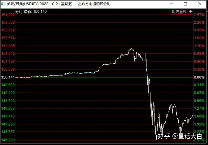 星话大白：货币硝烟弥漫，本周亚洲货币汇率出现剧烈波动