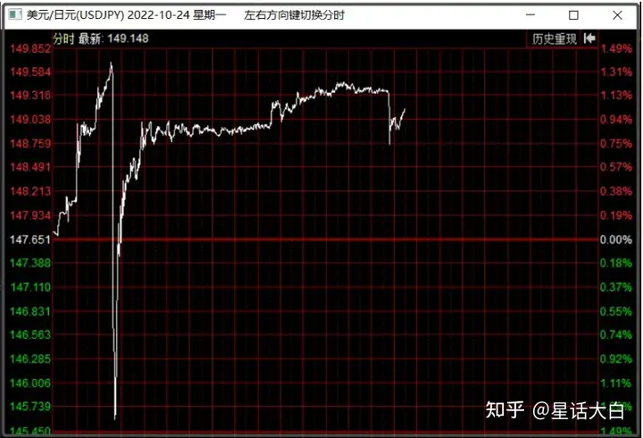 星话大白：货币硝烟弥漫，本周亚洲货币汇率出现剧烈波动