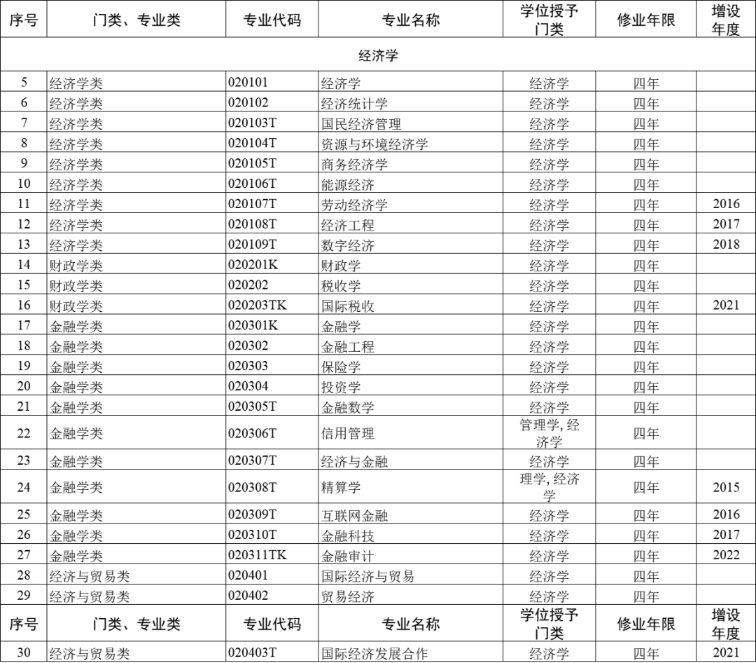 【大学专业】一文了解高考志愿12大专业门类，93种专业类，792个专业汇总，登上热搜！这可能是中国最穷的211大学