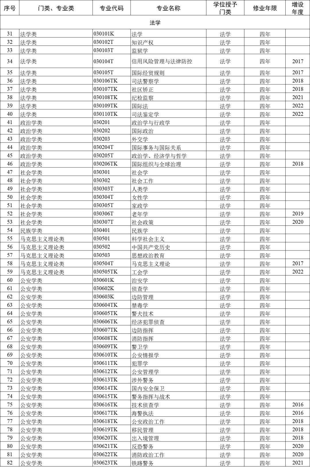 【大学专业】一文了解高考志愿12大专业门类，93种专业类，792个专业汇总，登上热搜！这可能是中国最穷的211大学