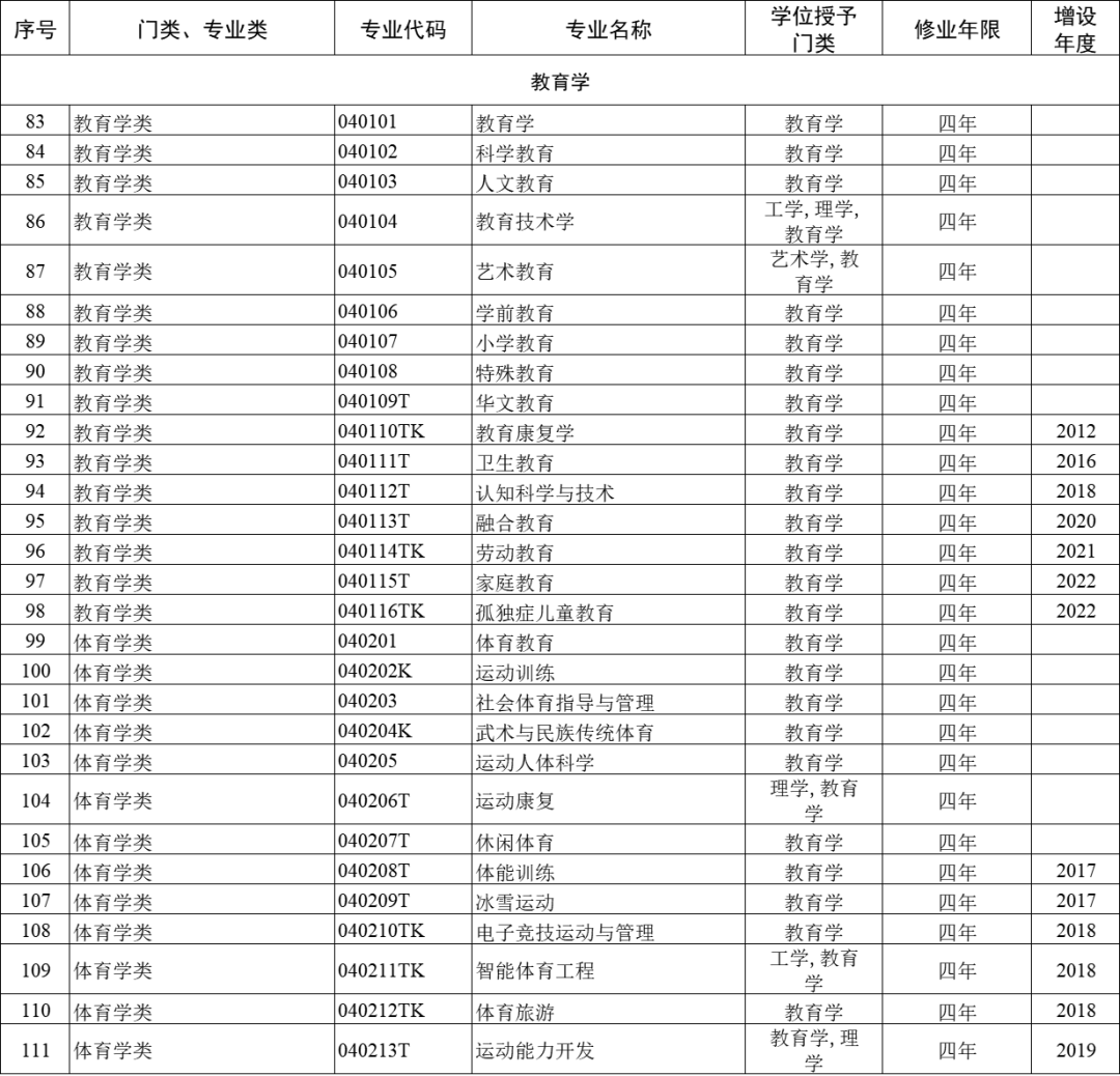 【大学专业】一文了解高考志愿12大专业门类，93种专业类，792个专业汇总，登上热搜！这可能是中国最穷的211大学