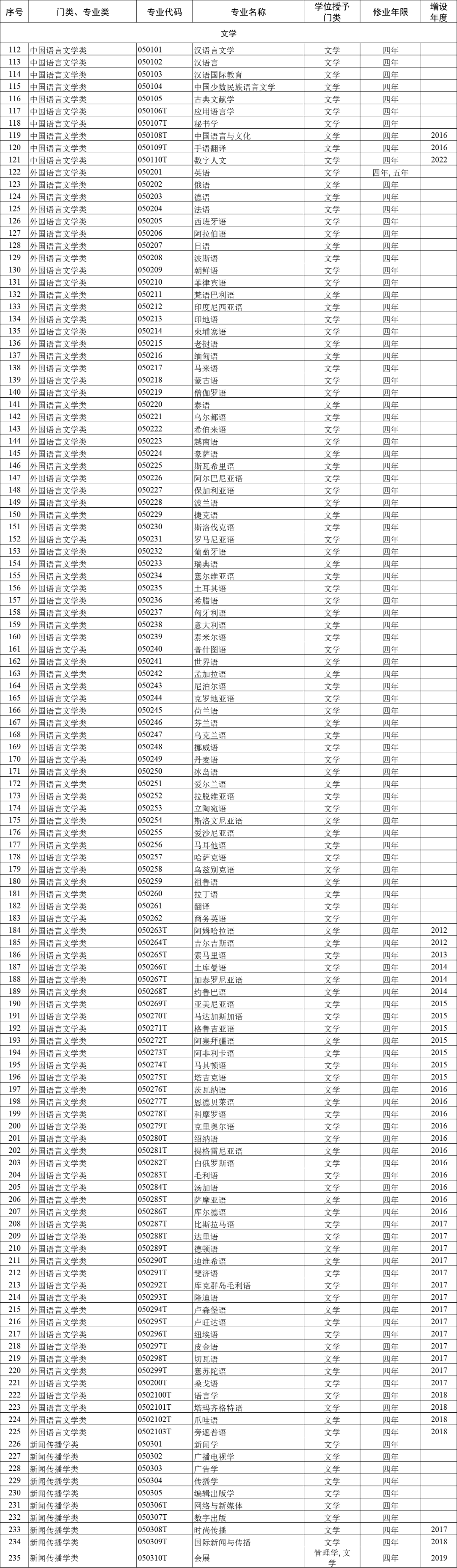【大学专业】一文了解高考志愿12大专业门类，93种专业类，792个专业汇总，登上热搜！这可能是中国最穷的211大学
