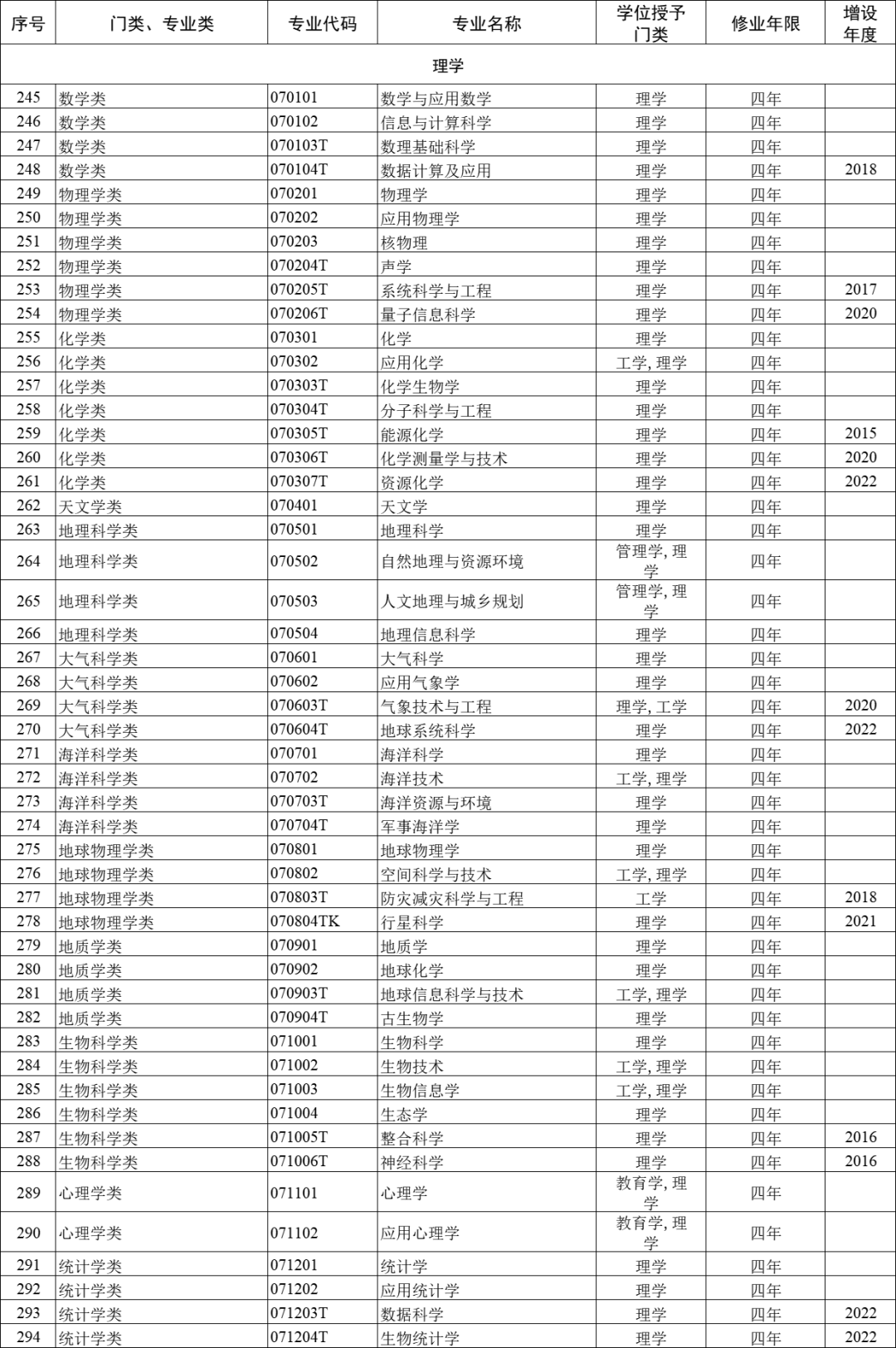 【大学专业】一文了解高考志愿12大专业门类，93种专业类，792个专业汇总，登上热搜！这可能是中国最穷的211大学