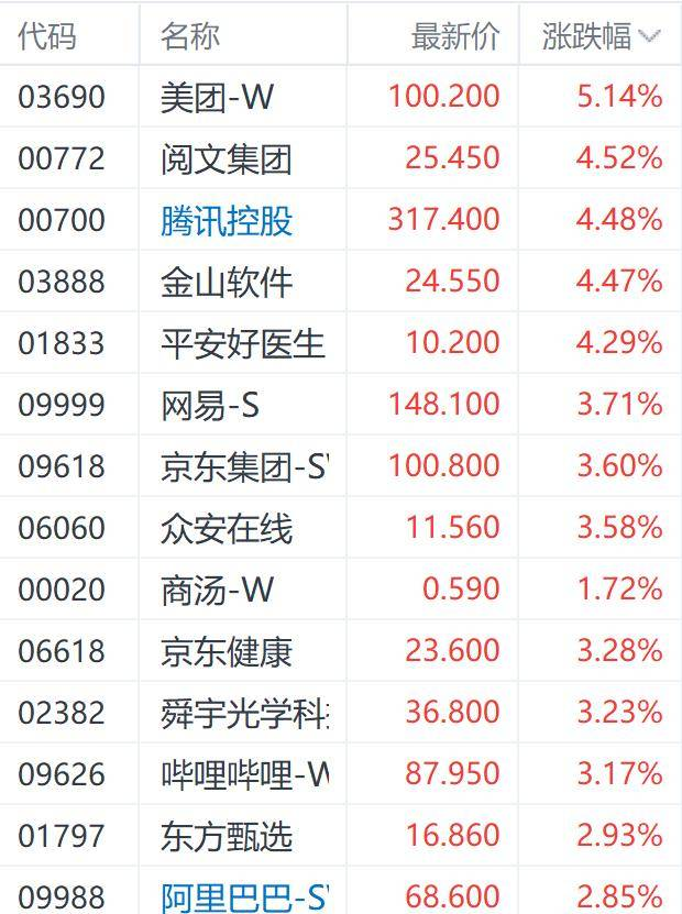 多重利好提振港股市场 腾讯控股盘中一度涨超5%