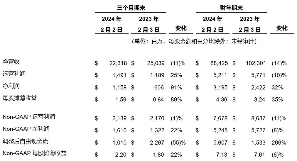 戴尔科技集团公布 2024 财年第四财季及全年财报
