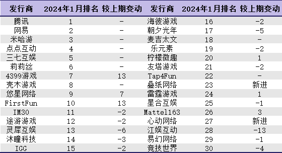 中国手游厂商“吸金”全球，这些公司排名上升！