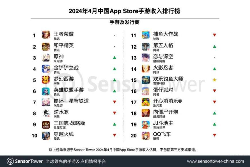 4月39家中国厂商入围全球手游发行商收入榜TOP100，合计吸金20.7亿美元