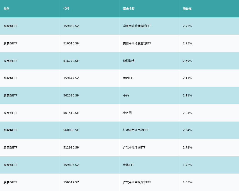 ETF基金日报丨动漫游戏ETF领涨，机构预计2024年游戏版号将持续加码发放