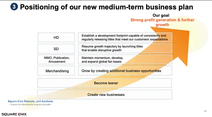 Square Enix年度财报：游戏销量未达预期 利润下滑70%