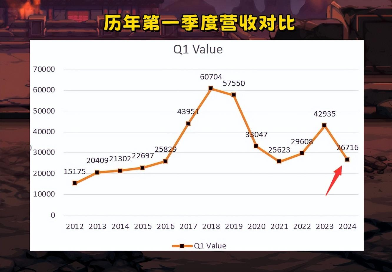 DNF：地下城再次进入低谷！一年收入下降38%，策划手握2大绝招