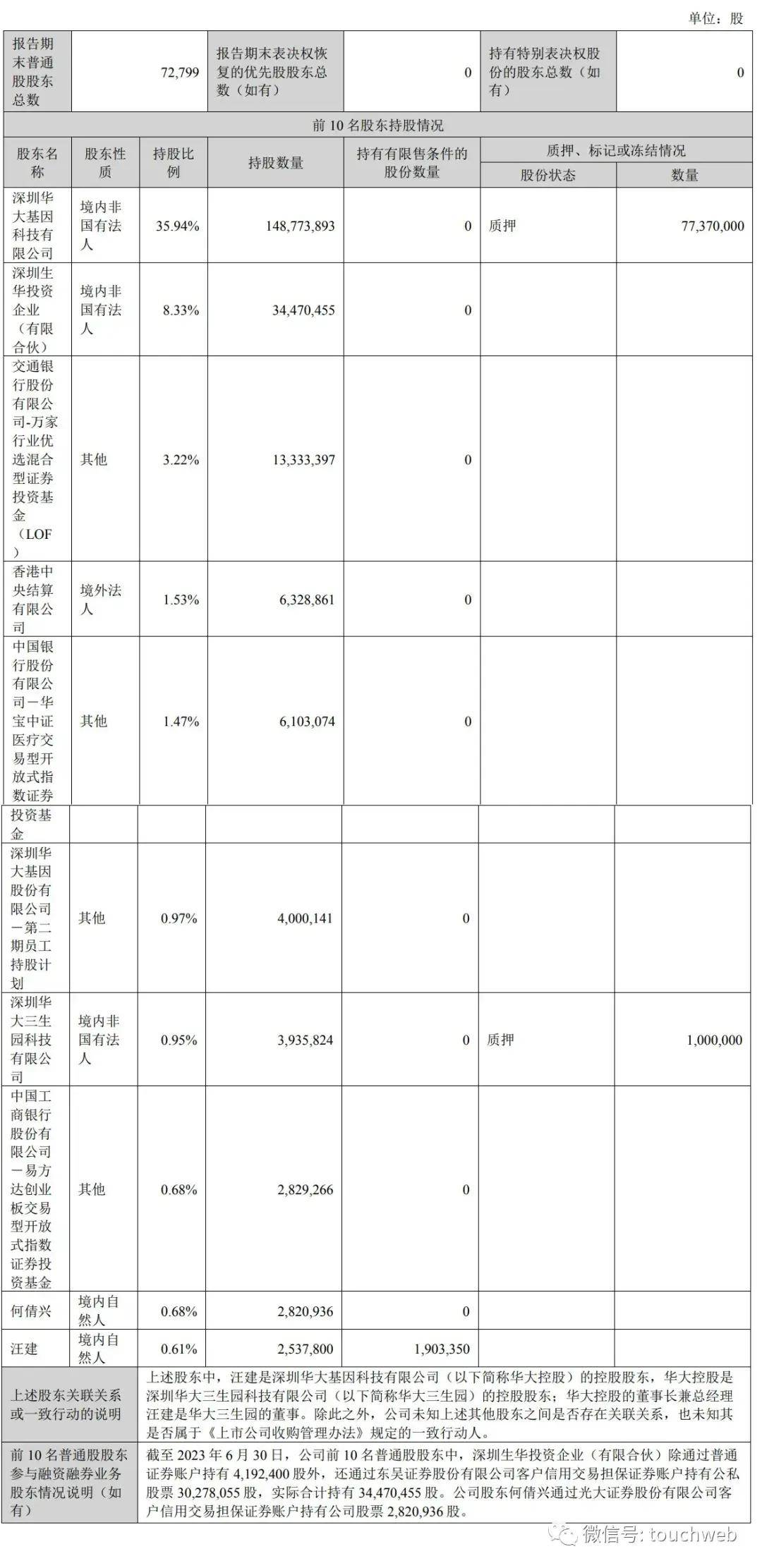 华大基因年营收43.5亿：同比降38% 净利9290万下降88%