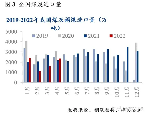 2022年5、6月消费旺季将至，煤价或略高于限价区间上限