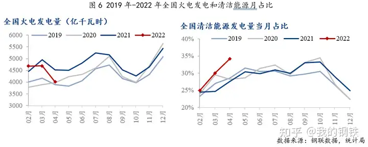 2022年5、6月消费旺季将至，煤价或略高于限价区间上限