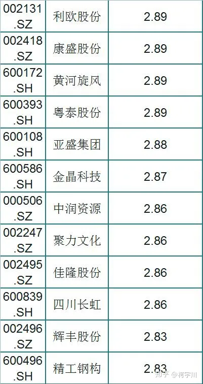 A股最便宜的155只个股一览，3元以下，股民：持有（名单）