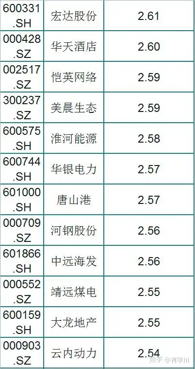 A股最便宜的155只个股一览，3元以下，股民：持有（名单）