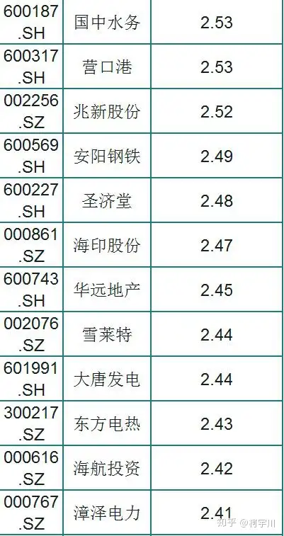 A股最便宜的155只个股一览，3元以下，股民：持有（名单）