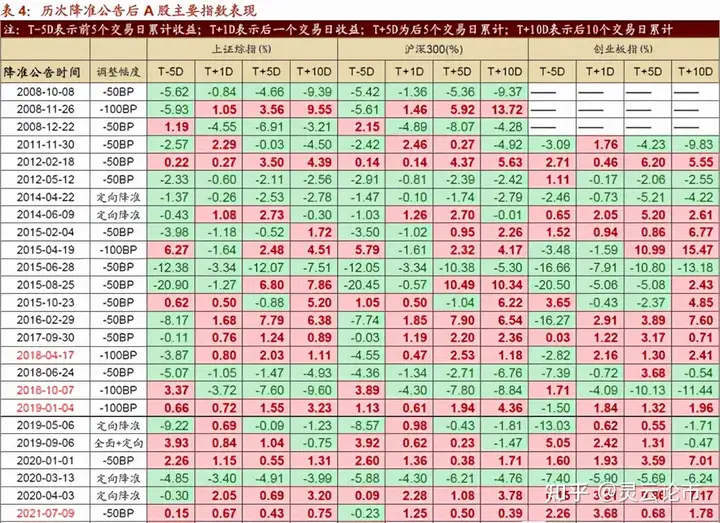 央行决定 15 日降准，共计释放长期资金约 1.2 万亿元，背后逻辑是什么？会产生哪些影响？