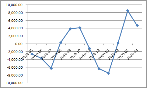 央行继续释放流动性，监管严查套利防空转