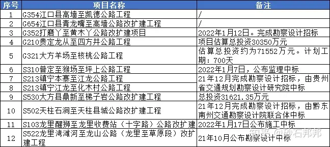 贵州省48项基建项目今年开工：9条高速、2条铁路、1个机场、27条国省干线