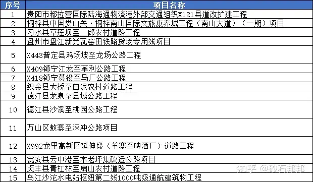 贵州省48项基建项目今年开工：9条高速、2条铁路、1个机场、27条国省干线
