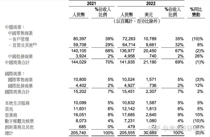 阿里巴巴 2023 年第一财季营收 2055.6 亿元，有哪些信息值得关注？