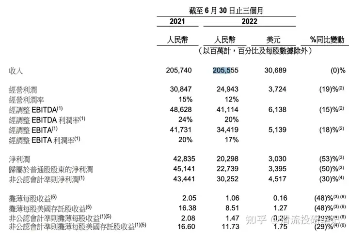 阿里巴巴 2023 年第一财季营收 2055.6 亿元，有哪些信息值得关注？