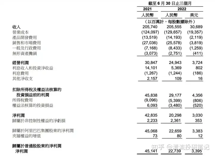 阿里巴巴 2023 年第一财季营收 2055.6 亿元，有哪些信息值得关注？