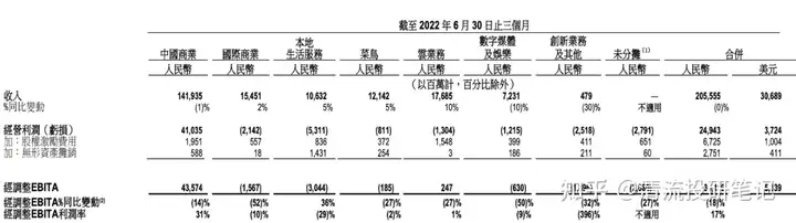 阿里巴巴 2023 年第一财季营收 2055.6 亿元，有哪些信息值得关注？